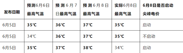 天宇配资 《关于进一步调整我省分时电价机制的通知》政策解读