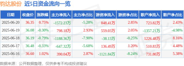 卓信宝配资 股票行情快报：钧达股份（002865）6月20日主力资金净卖出1572.23万元
