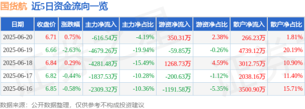 盈透科技 股票行情快报：国货航（001391）6月20日主力资金净卖出616.54万元