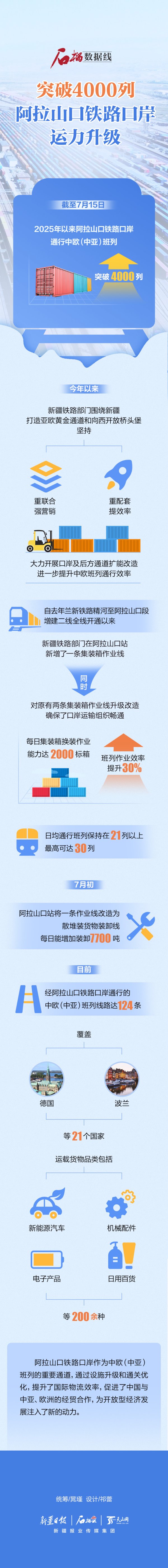 创富配资 石榴数据线丨突破4000列！阿拉山口铁路口岸运力升级_大皖新闻 | 安徽网