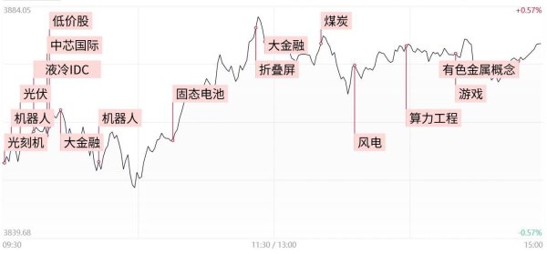 飞乐乐 涨停复盘：机器人概念持续强势 固态电池、光刻机等活跃