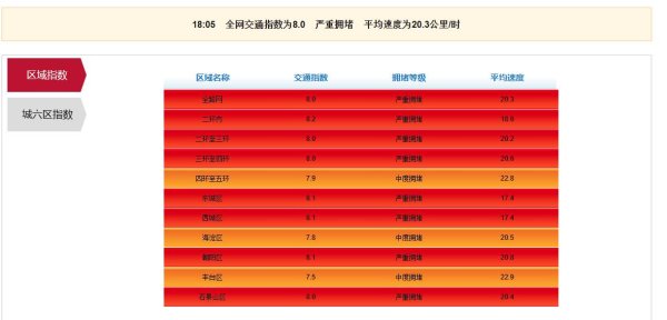镕盛融资 北京交通现严重拥堵：多个出京路段交通压力集中