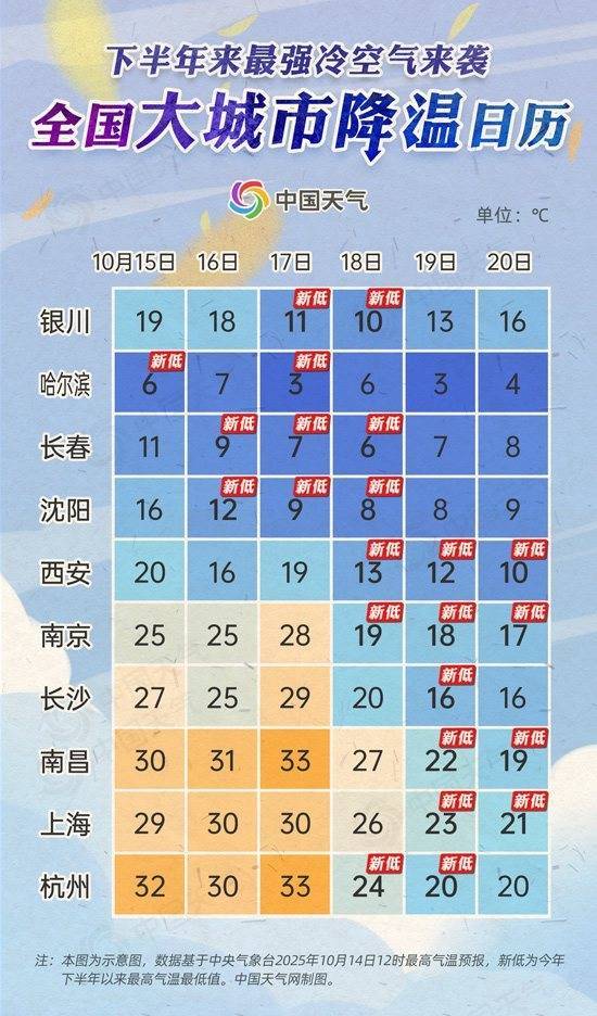 博星配资 今年下半年来最强冷空气来袭 降温日历看看你家何时降温